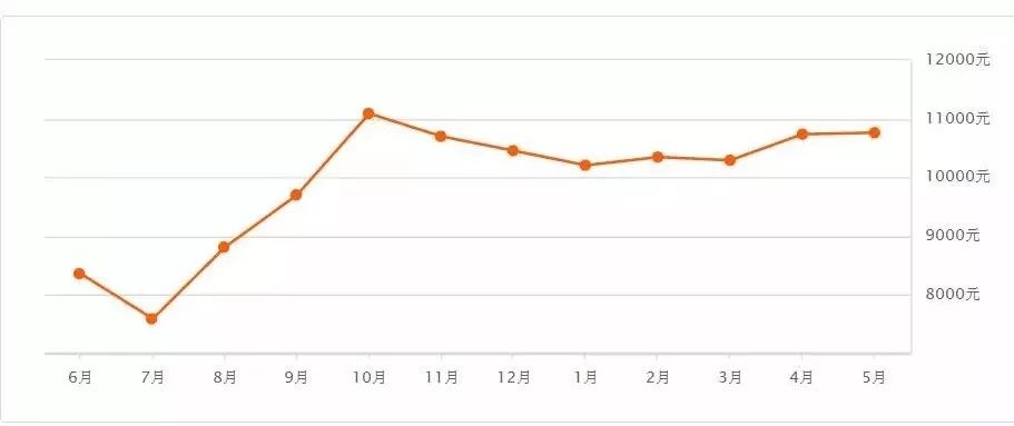 上虞5月房价新鲜出炉 多地价格暴涨 你家还好吗