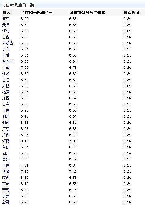 油价调整最新消息:原油价格跌，今日最新92号汽油价是多少?