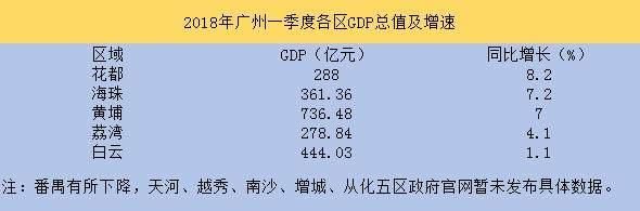 广州各区一季度GDP公布，花都增速领跑！番禺垫底？