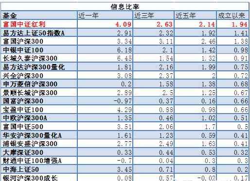 两个指标告诉你 如何从59只指数增强基金中挑选好基！