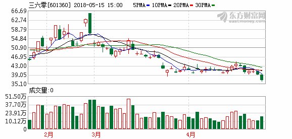 股市聚焦:三六零拟定增募资不超107.93亿