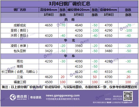 钢厂最高跌100，需求启动不及预期