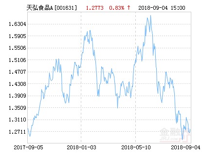 天弘中证食品饮料指数A净值下跌1.62% 请保持