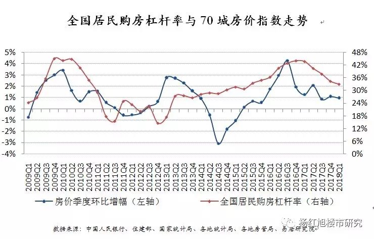 居民杠杆率连跌四个季度，炒房退潮了……