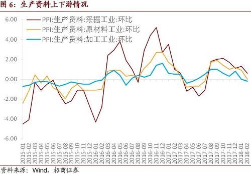 招商宏观：CPI暂超预期不足为惧——2018年2月CPI、PPI点评