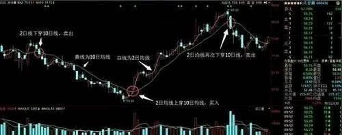 股市天才的良心告诫:读懂MACD的“三种诀窍”, 上班族也能赚翻天