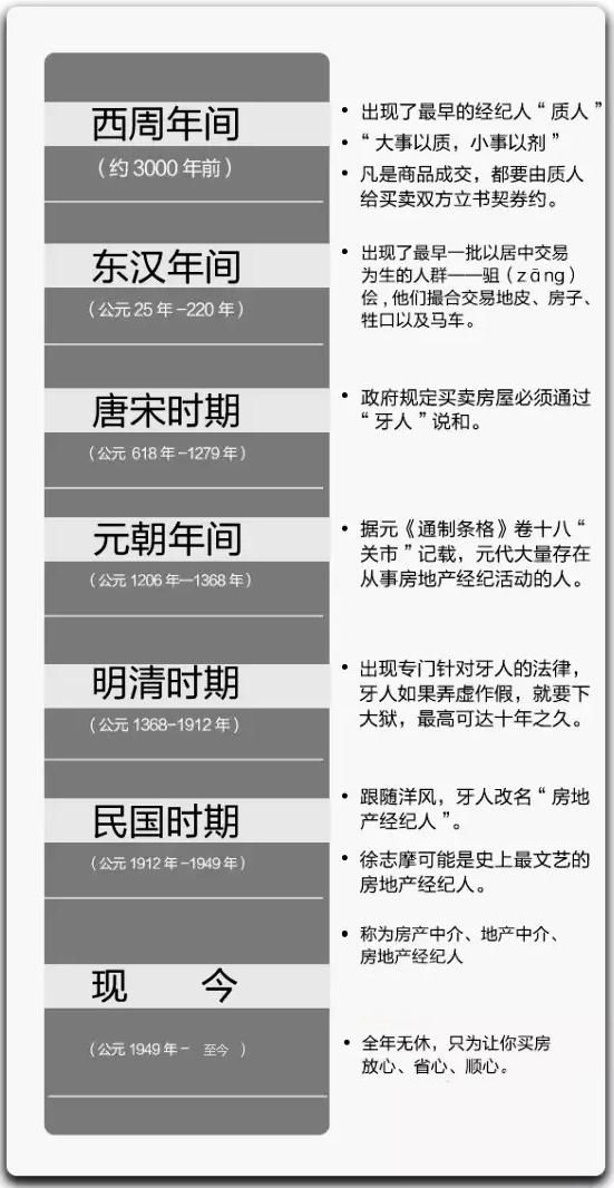 一文说清,房地产中介发展史……