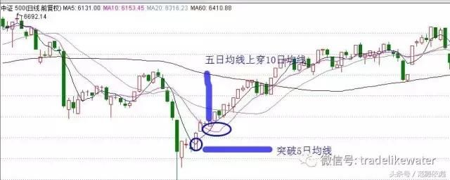 中国股市真正有效的抄底用法