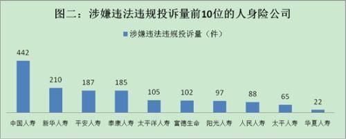 保监会公布2017年保险投诉情况 人身险占82.65%