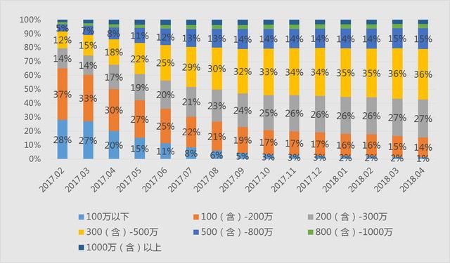 广州4月二手房：在架均价连续6个月破4万，17个板块低于2万\/平