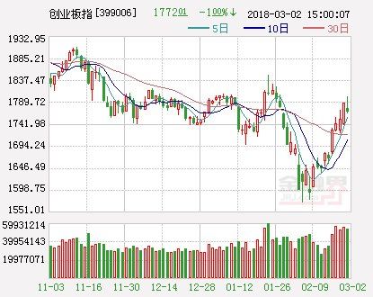 湘财证券:创业板两大敏感阻力曝光