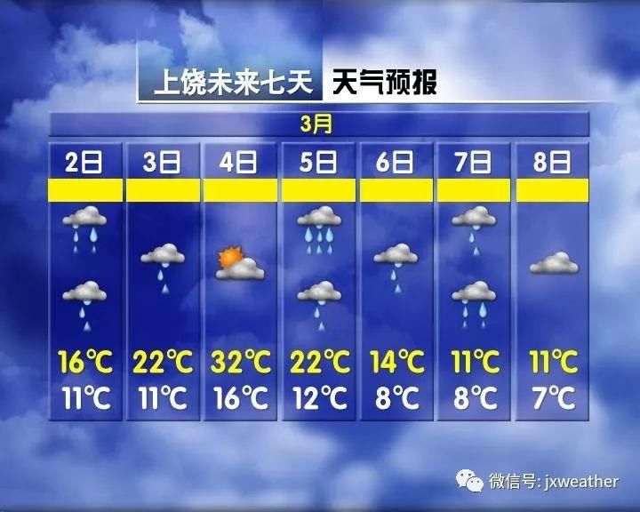 突破30℃!然后马上气温大反转 更可怕的是江西未来还有……