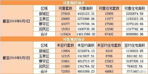 呼市四区成交306套 回民区再添“新生力量” 目前去库存市场良好