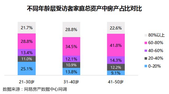 调查显示:房产投资最受青睐 四分之一受访者家庭财富中房产占比超