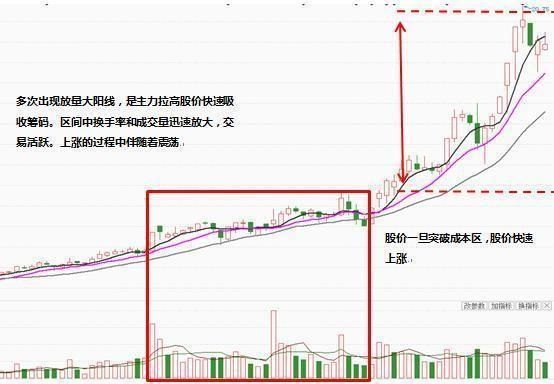 机构常用的庄家操盘模式，一文道出其中奥秘，读懂后才能赚大钱！