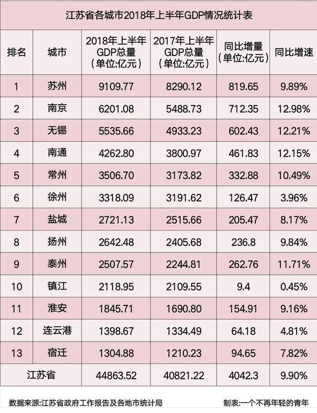 江苏省各城市2018年上半年GDP:苏州突破900