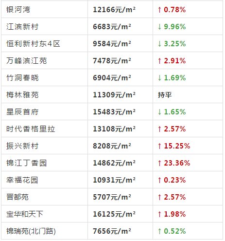 上虞5月房价新鲜出炉 多地价格暴涨 你家还好吗