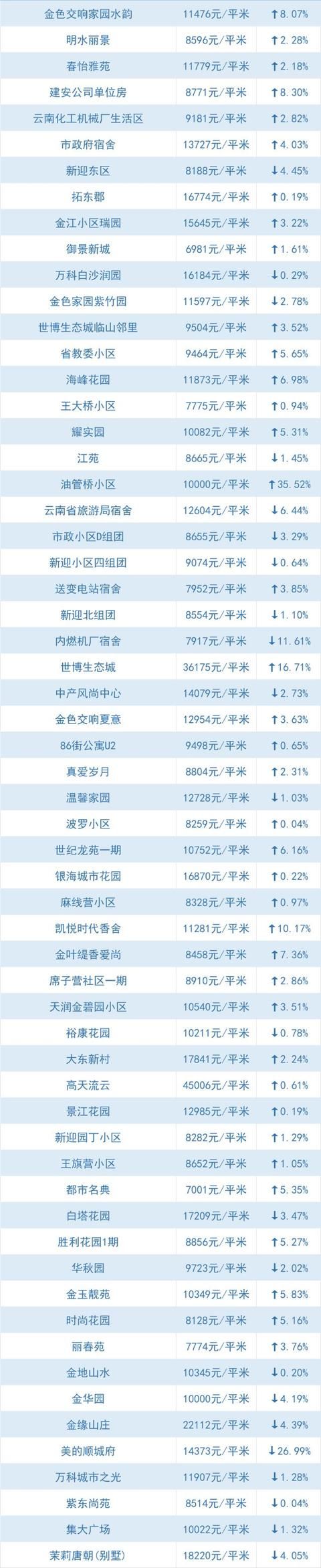 全线下跌、大降！昆明5月最新小区价格出炉，快看你家还好吗