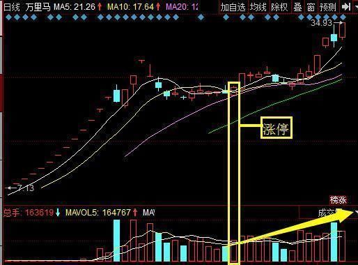 一旦股票出现这些信号，毫不犹豫满仓抄底买进，后期股价扶摇直上