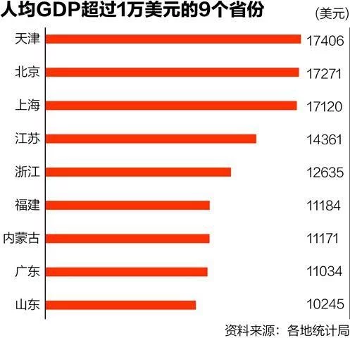 2021年中国各省人均gdp_2020各省人均gdp排名