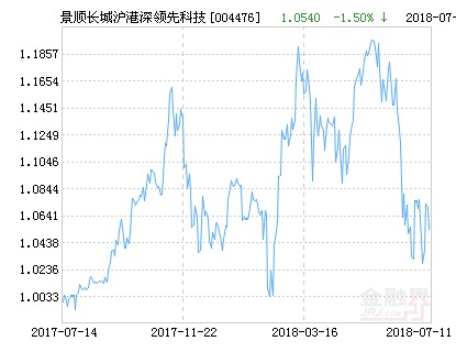 景顺长城沪港深领先科技股票净值上涨3.70%