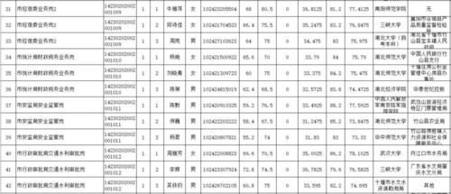 速看!十堰2018考录公务员面试及综合成绩出炉