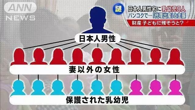 代孕一次给100万!这个日本富翁想在全球有1000个孩子，遍及中国，