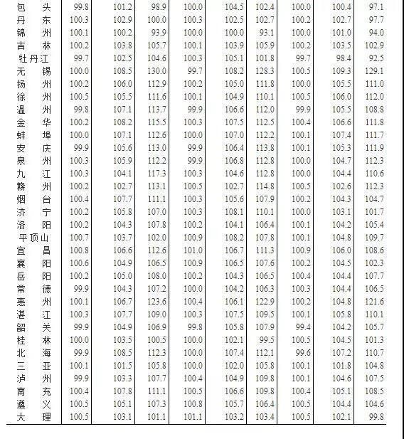 国家统计局发布2018年哈尔滨房价，用数据告诉你今年该在哪买房