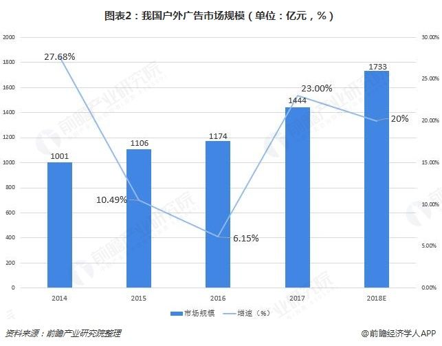 2018年户外广告行业发展现状与前景预测 一文