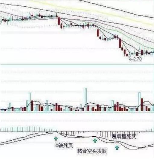 关于MACD，这是我见过讲得最详细的文章!