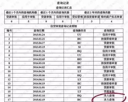 征信有这六种记录，那么你离贷款一定无缘!