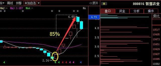 股票一旦出现“老鸭头”上涨信号，万万不可卖出，坚决捂股必疯涨