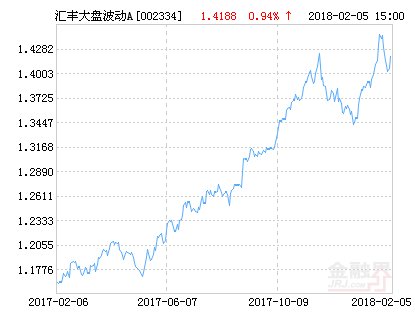 汇丰晋信大盘波动精选股票A净值下跌2.63% 请