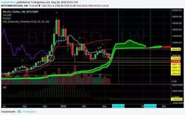 5月份比特币价格触及最低水平，接近7000美元