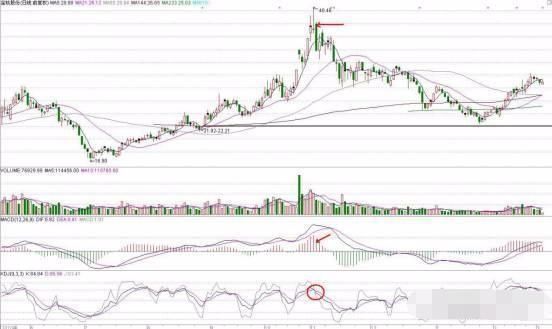 金不换的“MACD逃顶”秘诀，从此摆脱被套，让你解码中国股市