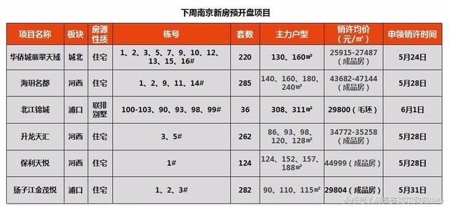 南京新房成交量继续攀升，5住宅项目申领近千套住宅房源