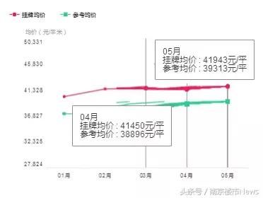 鼓楼12.7万\/河西8.8万\/江宁4.3万\/，南京二手房价持续上涨