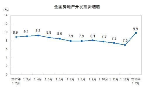 1-2月全国商品房销售面积14633万平方米 同比增4.1%