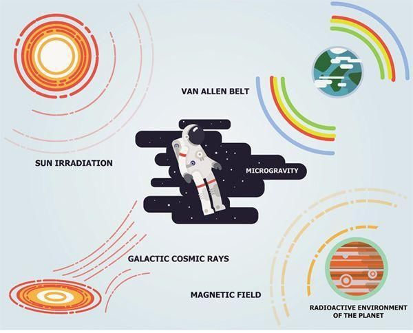 转基因人类来了?NASA将对宇航员基因改造，抵抗高能宇宙辐射!