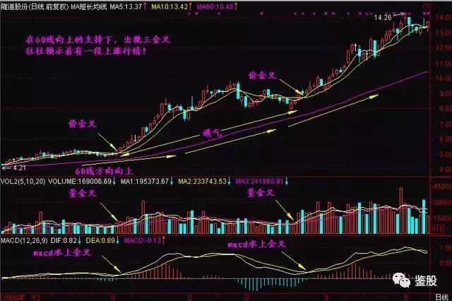 一旦掌握短长结合的均线系统，买完就涨从不例外