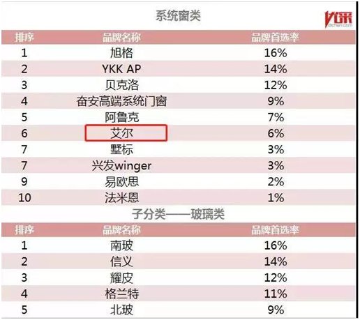 2017-2018年度中国房地产开发企业500强首选品牌榜单颁布|全筑股