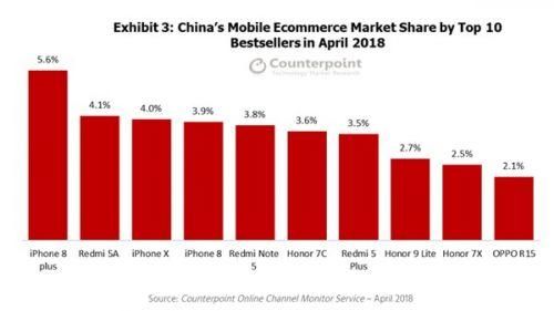 2018年4月国内手机市场销量排行榜 排名top10