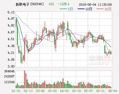 新联电子：预中标国家电网公司项目 金额占公司去年营收的8.79%