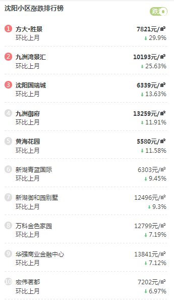 最新!沈阳小区涨跌TOP10!看看有没有你家?!