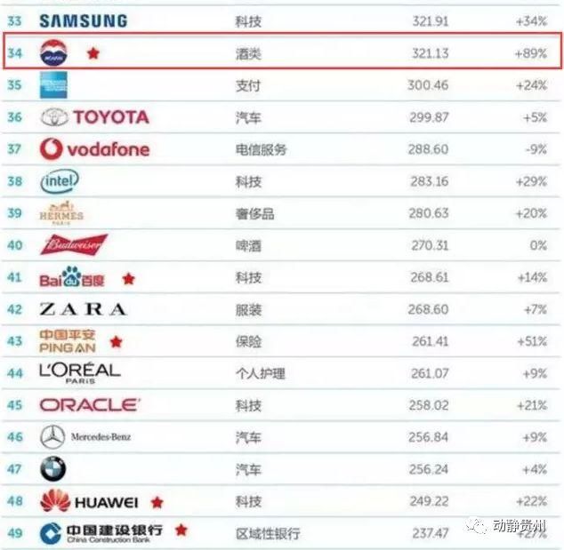 2018年全球品牌价值100强出炉 贵州这家企业