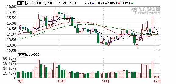 国民技术继续一字跌停 成都资金再次卖出