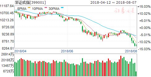 A股三大股指大涨 石油概念股涨幅居前