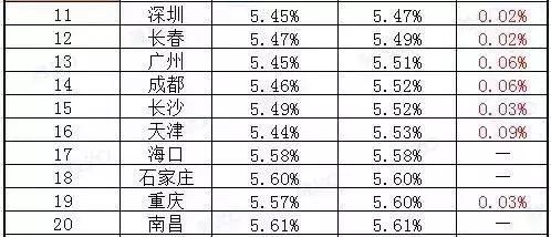 房贷利率连续上涨16个月，买房是今天观望，明天仰望，大后天绝望