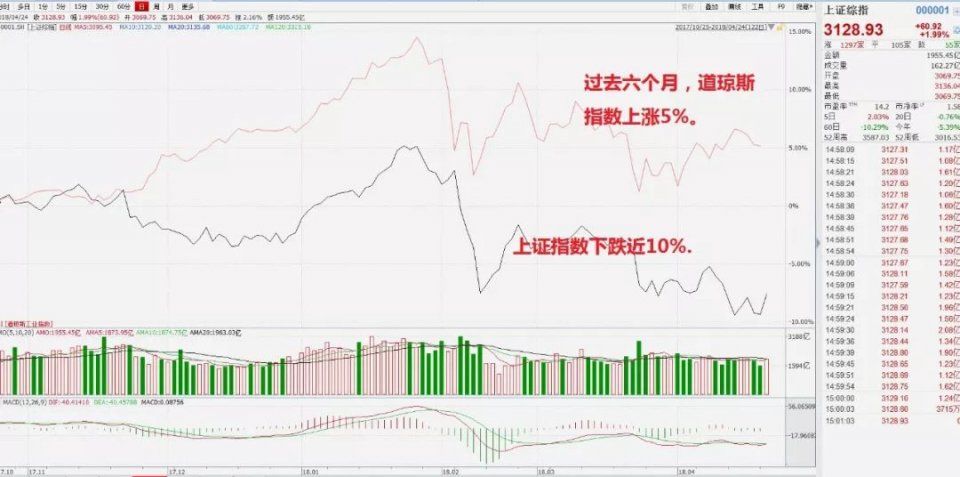 千亿海外资金抢筹A股!创业板大涨3% A股绝地反击