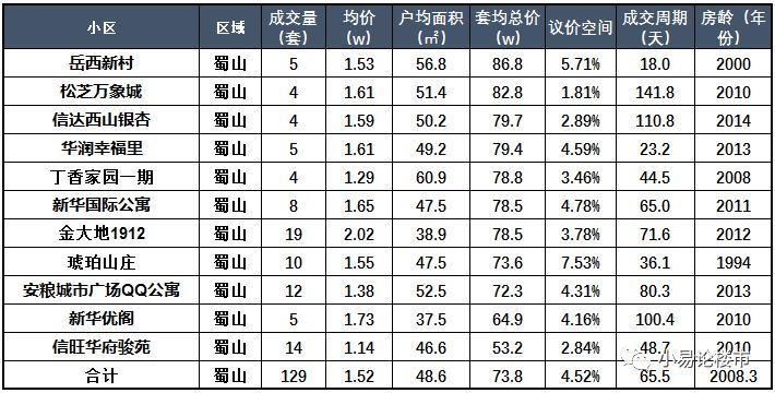 100万在合肥买房，你还有哪些选择?